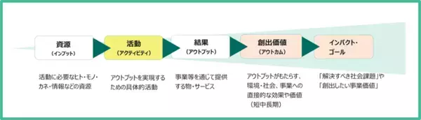 サステナビリティ推進の価値創出プロセスを可視化する新サービスを開始