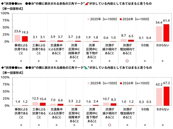 家族での長距離ドライブ予算は昨年から増加、宿泊を伴うドライブに掛けてもいい金額は平均4万円超に　「家族での長距離ドライブに関する調査2026」