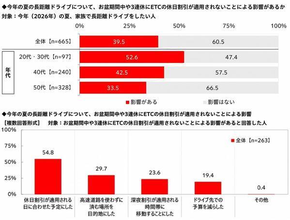 家族での長距離ドライブ予算は昨年から増加、宿泊を伴うドライブに掛けてもいい金額は平均4万円超に　「家族での長距離ドライブに関する調査2026」