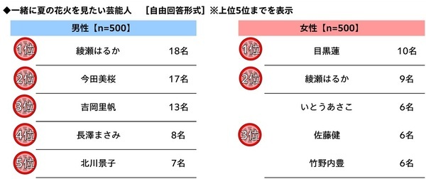 家族での長距離ドライブ予算は昨年から増加、宿泊を伴うドライブに掛けてもいい金額は平均4万円超に　「家族での長距離ドライブに関する調査2026」