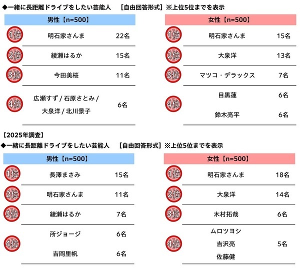 家族での長距離ドライブ予算は昨年から増加、宿泊を伴うドライブに掛けてもいい金額は平均4万円超に　「家族での長距離ドライブに関する調査2026」