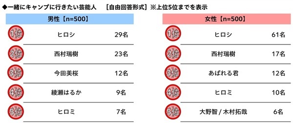 家族での長距離ドライブ予算は昨年から増加、宿泊を伴うドライブに掛けてもいい金額は平均4万円超に　「家族での長距離ドライブに関する調査2026」