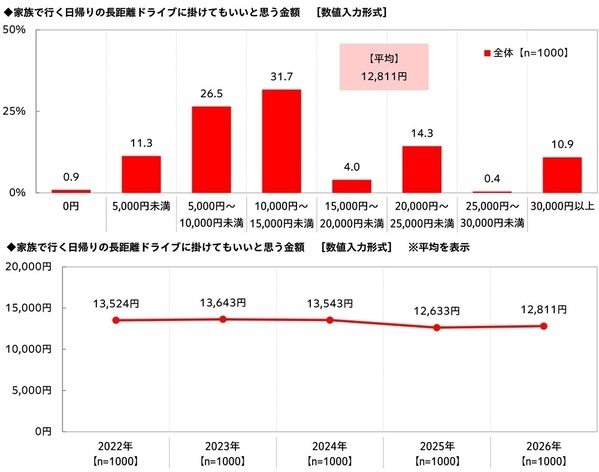 家族での長距離ドライブ予算は昨年から増加、宿泊を伴うドライブに掛けてもいい金額は平均4万円超に　「家族での長距離ドライブに関する調査2026」
