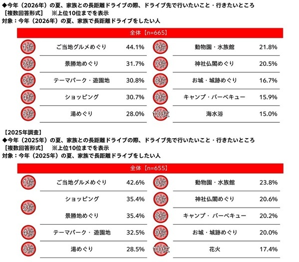 家族での長距離ドライブ予算は昨年から増加、宿泊を伴うドライブに掛けてもいい金額は平均4万円超に　「家族での長距離ドライブに関する調査2026」