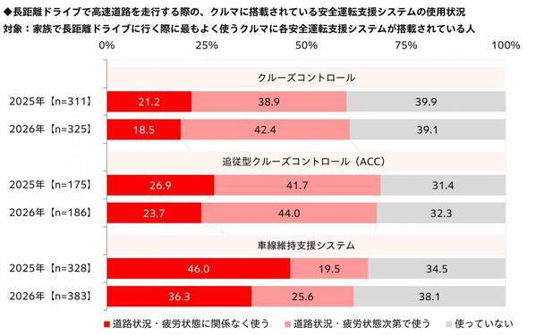家族での長距離ドライブ予算は昨年から増加、宿泊を伴うドライブに掛けてもいい金額は平均4万円超に　「家族での長距離ドライブに関する調査2026」