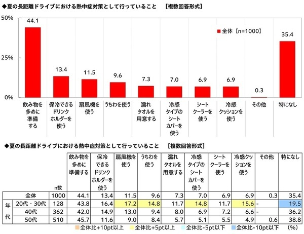 家族での長距離ドライブ予算は昨年から増加、宿泊を伴うドライブに掛けてもいい金額は平均4万円超に　「家族での長距離ドライブに関する調査2026」