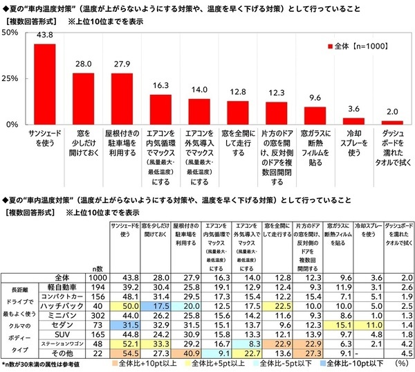 家族での長距離ドライブ予算は昨年から増加、宿泊を伴うドライブに掛けてもいい金額は平均4万円超に　「家族での長距離ドライブに関する調査2026」