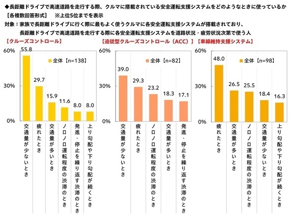 家族での長距離ドライブ予算は昨年から増加、宿泊を伴うドライブに掛けてもいい金額は平均4万円超に　「家族での長距離ドライブに関する調査2026」