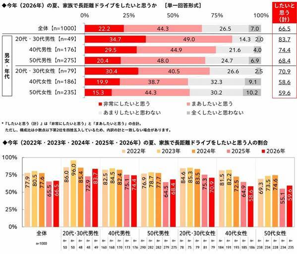 家族での長距離ドライブ予算は昨年から増加、宿泊を伴うドライブに掛けてもいい金額は平均4万円超に　「家族での長距離ドライブに関する調査2026」