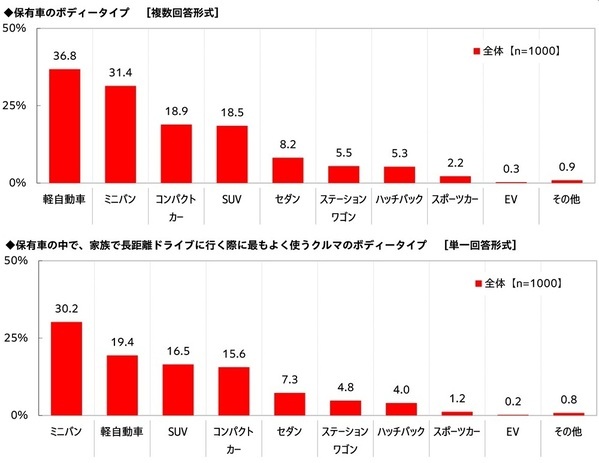 家族での長距離ドライブ予算は昨年から増加、宿泊を伴うドライブに掛けてもいい金額は平均4万円超に　「家族での長距離ドライブに関する調査2026」