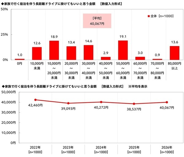 家族での長距離ドライブ予算は昨年から増加、宿泊を伴うドライブに掛けてもいい金額は平均4万円超に　「家族での長距離ドライブに関する調査2026」