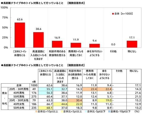 家族での長距離ドライブ予算は昨年から増加、宿泊を伴うドライブに掛けてもいい金額は平均4万円超に　「家族での長距離ドライブに関する調査2026」