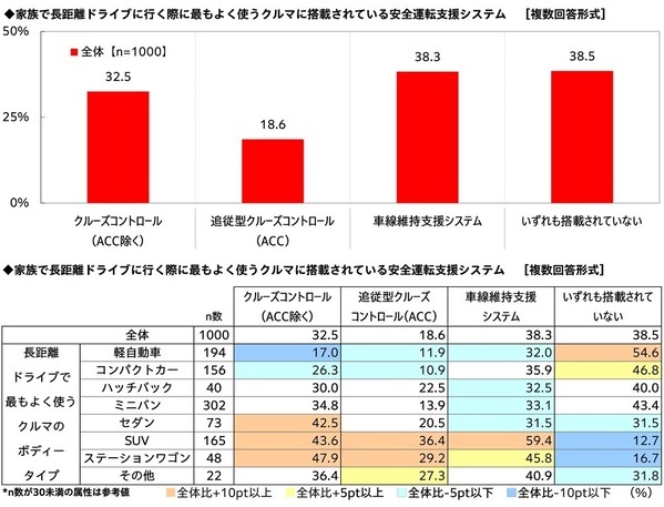 家族での長距離ドライブ予算は昨年から増加、宿泊を伴うドライブに掛けてもいい金額は平均4万円超に　「家族での長距離ドライブに関する調査2026」