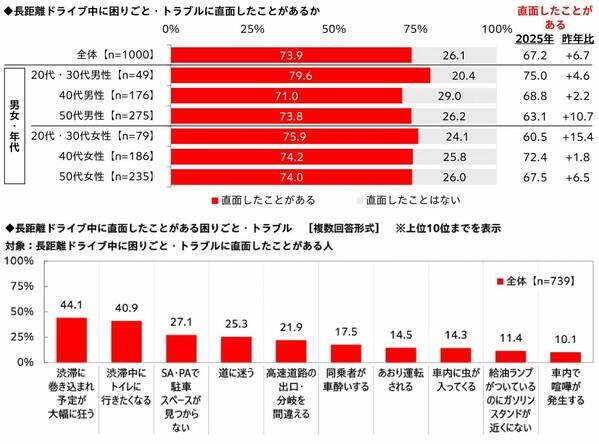 家族での長距離ドライブ予算は昨年から増加、宿泊を伴うドライブに掛けてもいい金額は平均4万円超に　「家族での長距離ドライブに関する調査2026」