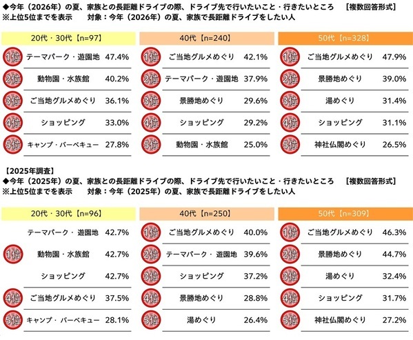 家族での長距離ドライブ予算は昨年から増加、宿泊を伴うドライブに掛けてもいい金額は平均4万円超に　「家族での長距離ドライブに関する調査2026」