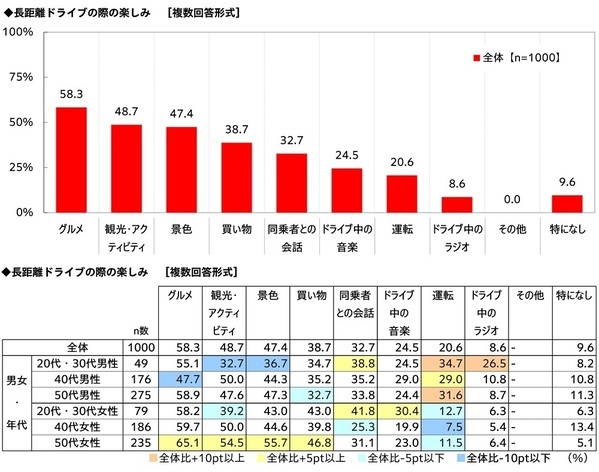 家族での長距離ドライブ予算は昨年から増加、宿泊を伴うドライブに掛けてもいい金額は平均4万円超に　「家族での長距離ドライブに関する調査2026」