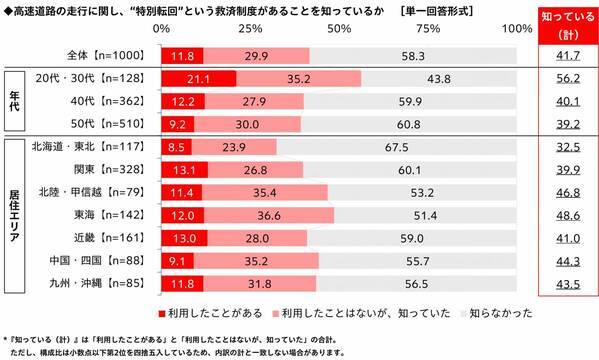 家族での長距離ドライブ予算は昨年から増加、宿泊を伴うドライブに掛けてもいい金額は平均4万円超に　「家族での長距離ドライブに関する調査2026」