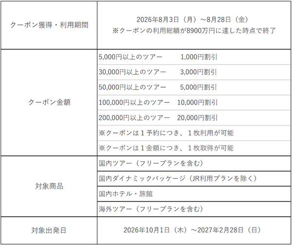 国内・海外旅行の全国キャンペーン89（ハンキュー）まつりで需要促進8月3日（月）「旅行割引クーポン」配布開始（ウェブ限定）