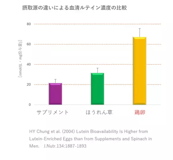 瞳の“ぼやけ・かすみ”に、毎日のたまご習慣。機能性表示食品※『ルテインの力』新発売！ヨード卵・光でおなじみの日本農産工業より8月以降順次発売