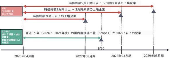 BSIグループジャパン（英国規格協会）、GX-ETS登録確認機関として正式登録　第2フェーズ開始で制度対応が義務化、企業の対応はどう変わるのか？　法的拘束力をもつGX-ETSの実務ポイント解説セミナーのアーカイブ動画を公開中