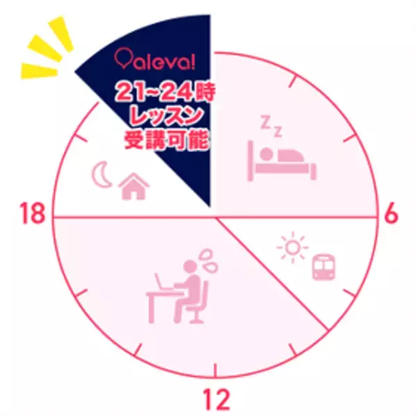 【月4,950円】オンライン英会話アレバ、夜21時～24時時限定の英会話を提供開始！独自の運営体制で「夜の予約取れない問題」を解決