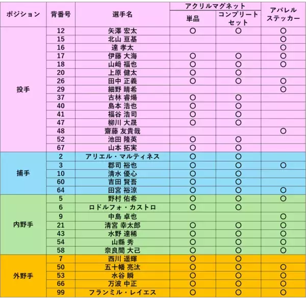 北海道日本ハムファイターズ ライセンスグッズ3商品を自社ECで8月26日(水)より販売
