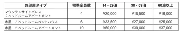 北海道・ニセコひらふエリアの2施設で14泊以上のロングステイプランを販売開始
