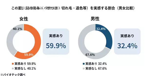 「女性の“夏の髪ダメージ”と夏枯れ抜け毛に関する実態調査」を実施　その“傷んだ毛”、自然に元どおりに戻ると思っていませんか──この夏、髪の傷みを感じる女性は59.9％。熱心にトリートメント・オイルでケアする人ほど“傷んだ髪は戻る”と考える傾向、その割合は51.6％