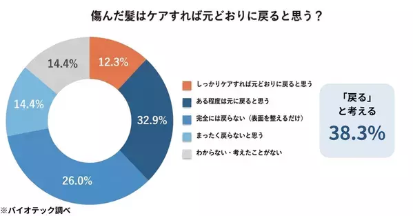 「女性の“夏の髪ダメージ”と夏枯れ抜け毛に関する実態調査」を実施　その“傷んだ毛”、自然に元どおりに戻ると思っていませんか──この夏、髪の傷みを感じる女性は59.9％。熱心にトリートメント・オイルでケアする人ほど“傷んだ髪は戻る”と考える傾向、その割合は51.6％