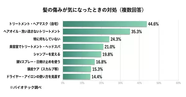 「女性の“夏の髪ダメージ”と夏枯れ抜け毛に関する実態調査」を実施　その“傷んだ毛”、自然に元どおりに戻ると思っていませんか──この夏、髪の傷みを感じる女性は59.9％。熱心にトリートメント・オイルでケアする人ほど“傷んだ髪は戻る”と考える傾向、その割合は51.6％
