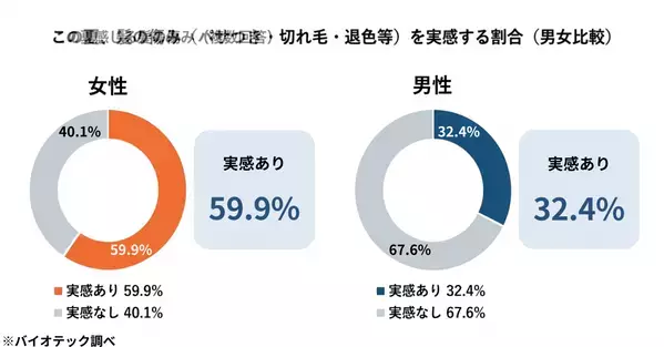「女性の“夏の髪ダメージ”と夏枯れ抜け毛に関する実態調査」を実施　その“傷んだ毛”、自然に元どおりに戻ると思っていませんか──この夏、髪の傷みを感じる女性は59.9％。熱心にトリートメント・オイルでケアする人ほど“傷んだ髪は戻る”と考える傾向、その割合は51.6％