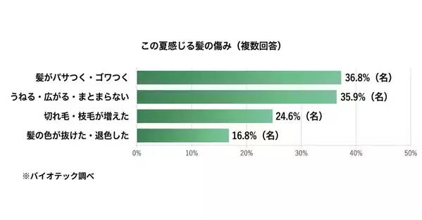 「女性の“夏の髪ダメージ”と夏枯れ抜け毛に関する実態調査」を実施　その“傷んだ毛”、自然に元どおりに戻ると思っていませんか──この夏、髪の傷みを感じる女性は59.9％。熱心にトリートメント・オイルでケアする人ほど“傷んだ髪は戻る”と考える傾向、その割合は51.6％