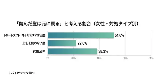 「女性の“夏の髪ダメージ”と夏枯れ抜け毛に関する実態調査」を実施　その“傷んだ毛”、自然に元どおりに戻ると思っていませんか──この夏、髪の傷みを感じる女性は59.9％。熱心にトリートメント・オイルでケアする人ほど“傷んだ髪は戻る”と考える傾向、その割合は51.6％