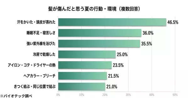 「女性の“夏の髪ダメージ”と夏枯れ抜け毛に関する実態調査」を実施　その“傷んだ毛”、自然に元どおりに戻ると思っていませんか──この夏、髪の傷みを感じる女性は59.9％。熱心にトリートメント・オイルでケアする人ほど“傷んだ髪は戻る”と考える傾向、その割合は51.6％