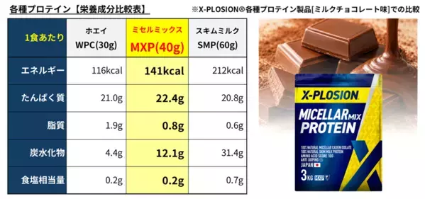 ホエイプロテインの価格高騰を背景に、「新たな選択肢」を提案　X-PLOSION『ミセルミックスプロテイン(MXP)』新発売
