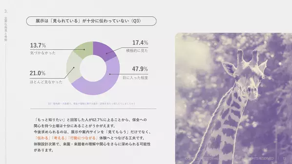 動物園・水族館の保全活動に7割超が期待、約8割が企業による保全支援を「必要」と回答　wizooが調査結果を公開