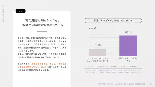 動物園・水族館の保全活動に7割超が期待、約8割が企業による保全支援を「必要」と回答　wizooが調査結果を公開
