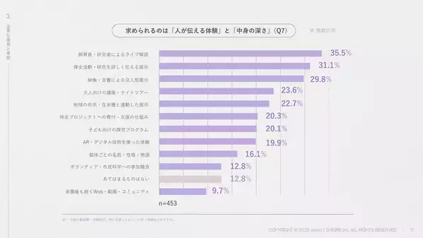 動物園・水族館の保全活動に7割超が期待、約8割が企業による保全支援を「必要」と回答　wizooが調査結果を公開