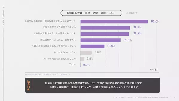 動物園・水族館の保全活動に7割超が期待、約8割が企業による保全支援を「必要」と回答　wizooが調査結果を公開