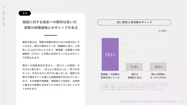動物園・水族館の保全活動に7割超が期待、約8割が企業による保全支援を「必要」と回答　wizooが調査結果を公開