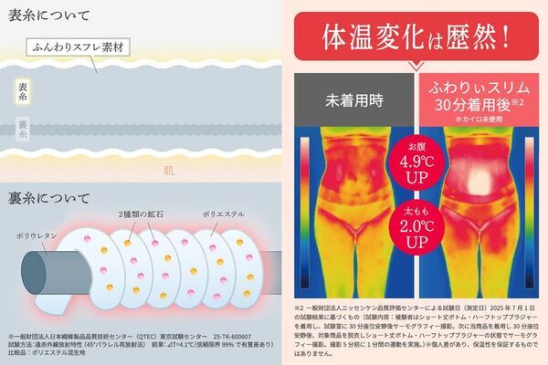 「温活」をお腹・足元から、目元・耳・手元まで　「ふわりぃスリム」新商品4種が登場、全14アイテムへ