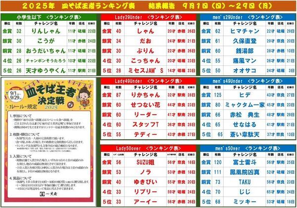 「目指せ皿そば王者!」今年も接戦！第9回皿そば王者決定戦2026を9月1日～9月29日に開催