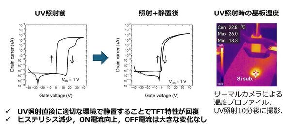 熱処理不要、完全室温で薄膜トランジスタを作製するプロセス技術　大学見本市(8月27日・28日)で公開
