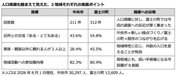 中央市・富士川町523件調査を実施、8割超が「地域活動に参加意向」