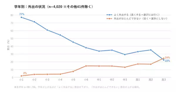 不登校の約9割は外出できている　左右するのは「期間」でなく「学年」だった【4,061件を集計】