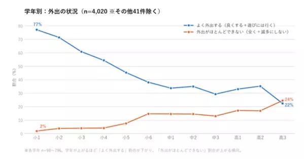 不登校の約9割は外出できている　左右するのは「期間」でなく「学年」だった【4,061件を集計】