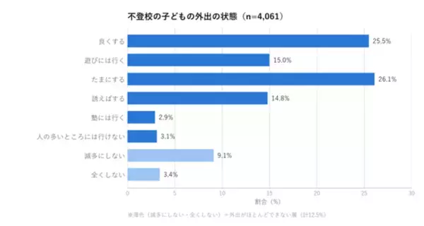 不登校の約9割は外出できている　左右するのは「期間」でなく「学年」だった【4,061件を集計】