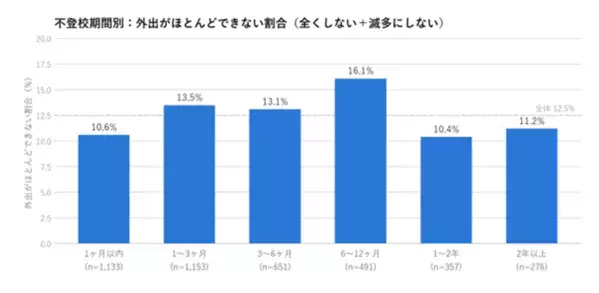 不登校の約9割は外出できている　左右するのは「期間」でなく「学年」だった【4,061件を集計】