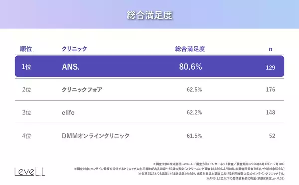 オンライン美容医療4社調査、総合満足度1位はANS.80.6％　医師の対応が評価分ける