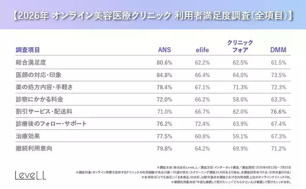 オンライン美容医療4社調査、総合満足度1位はANS.80.6％　医師の対応が評価分ける